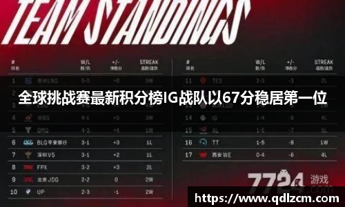全球挑战赛最新积分榜IG战队以67分稳居第一位